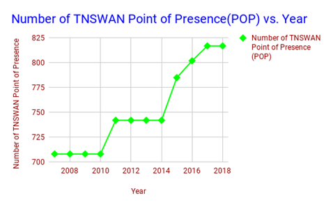 Number of TNWAN Points of Presence vs Year