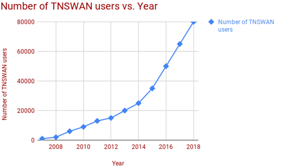 Number of TNWAN Users vs Year